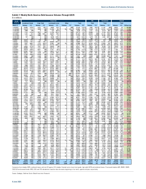 美洲商业与信息服务:截至2025年6月9日的每周债务发行、资产管理规模、交易所交易衍生品交易量和基金成立情况